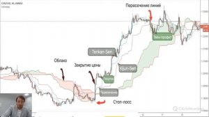 мастер класс  "Индикатор Ишимоку".  Полный разбор