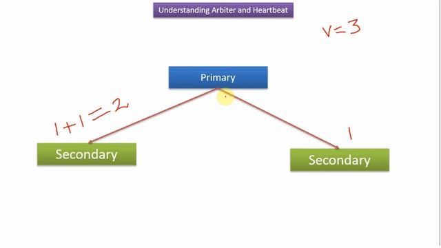Understanding Arbiter and Heartbeat in MongoDB | Replication in MongoDB | MongoDB Tutorial