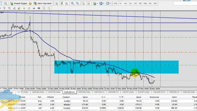 Технический обзор рынка Форекс на 29 мая 2014 г. Руслан Пискун смотреть онлайн