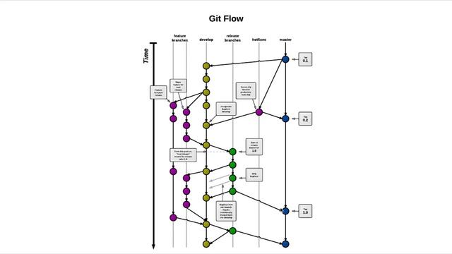 Принципы GitFlow для своей команды. Ликбез #1 смотреть онлайн
