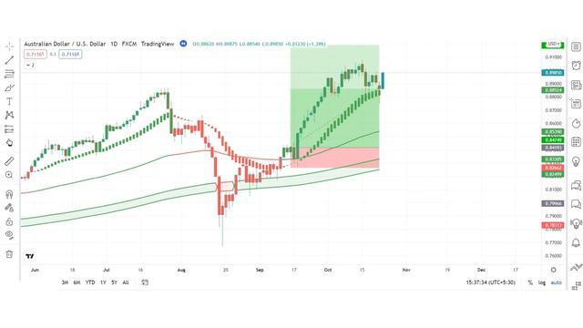 Most Effective Tradingview Indicator for Swing Trading | 100% Accurate Time Entry and Exit Point