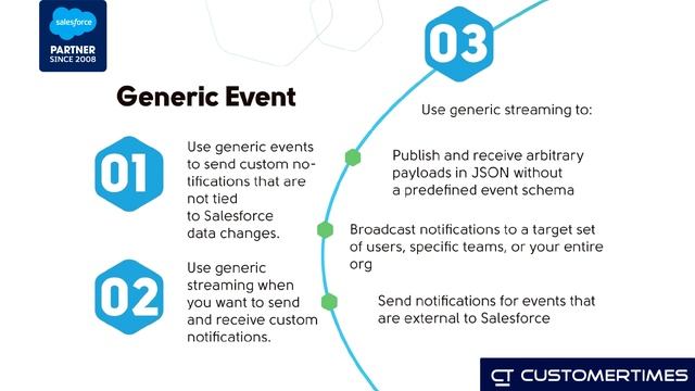 Streaming API & Platform Events | Дмитрий Чаусов, Customertimes