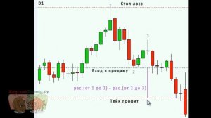 Паттерн 123. Как применять его в торговле