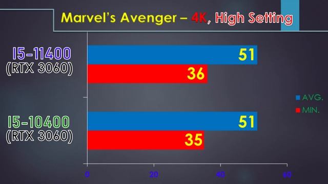 RTX 3060 (I5-10400) Vs RTX 3060 (I5-11400) || 4K, Ultra Setting Gaming Benchmarks. смотреть онлайн