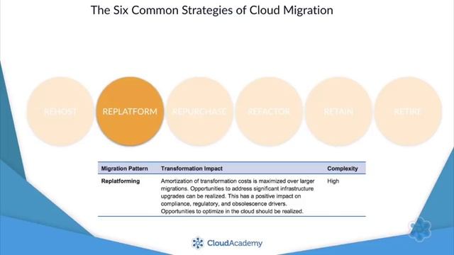 Cloud Migration Strategy for AWS & Azure: 6 Common Techniques смотреть онлайн