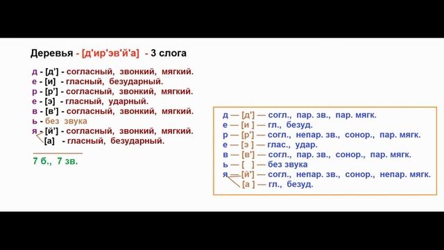 Звуко – буквенный  (фонетический) разбор  к   слову  деревья