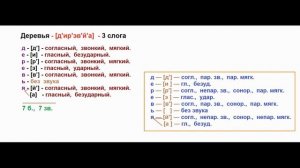 Звуко – буквенный (фонетический) разбор к слову деревья