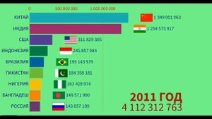 Страны по НАСЕЛЕНИЮ! численность населения разных стран! (С 2000г по 2022г)