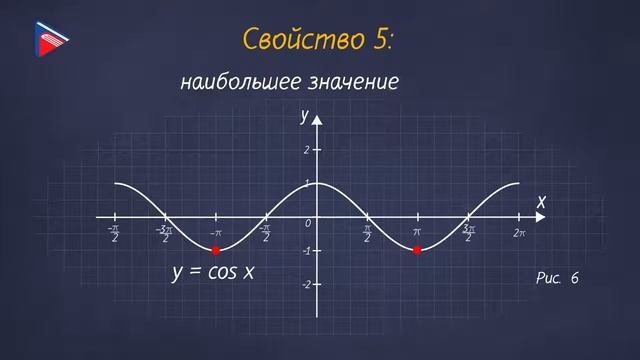 10 класс - Алгебра - Функция y = cos x, её свойства и график