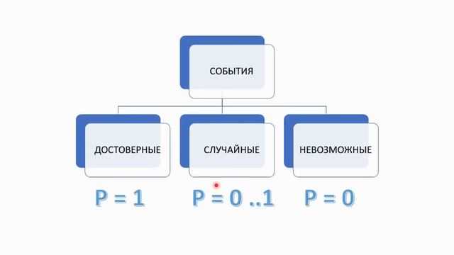 Вероятность случайных событий смотреть онлайн