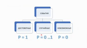 Вероятность случайных событий