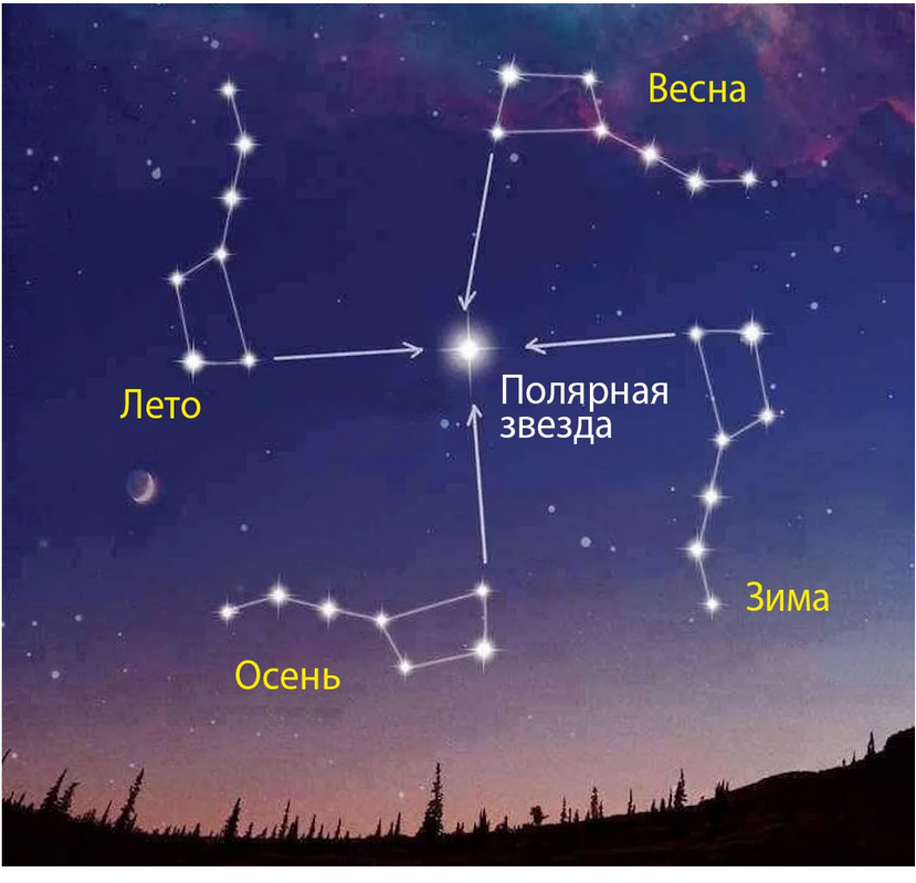 Полярная звезда по Ковшу большой медведицы. Полярная звезда Созвездие. Полярная звезда на небе. Созвездия на небе Полярная звезда.