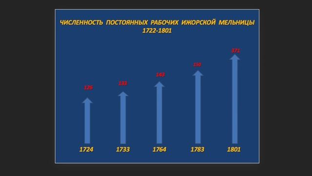 Л.Д. Бурим - "В начале славных дел. Колпино в XVIII веке"