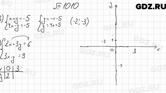 1010 - Алгебра 7 класс Мерзляк - смотреть видео онлайн от ...