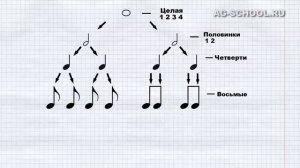 Теория музыки: система длительностей (часть 2)