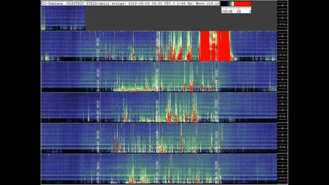 Мега мощные ЭлектроВсплески в Италии обзор графиков Резонанса Шумана из разных стран 2.05 и3.05.202