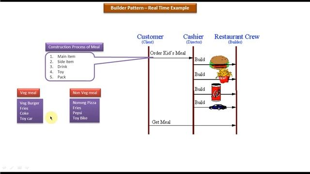 Builder Design pattern - Real Time Example [Meal Package]