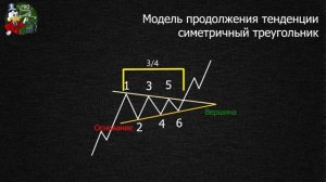 Симметричный треугольник фигура технического анализа. Фигура треугольник в трейдинге