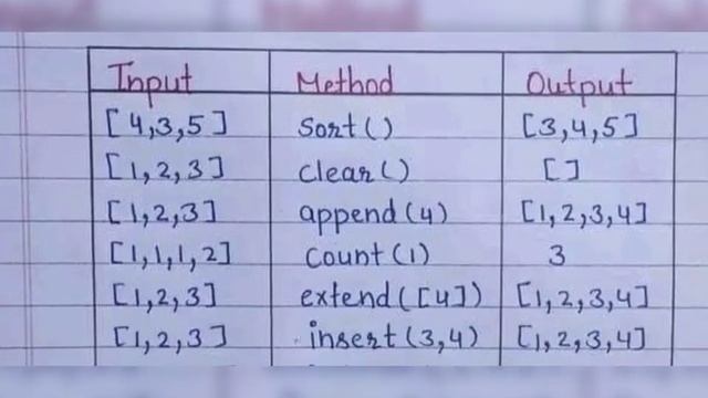 Python Method List - List methods