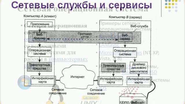 Общие принципы построения сетей | Сетевое ПО | Сетевые службы
