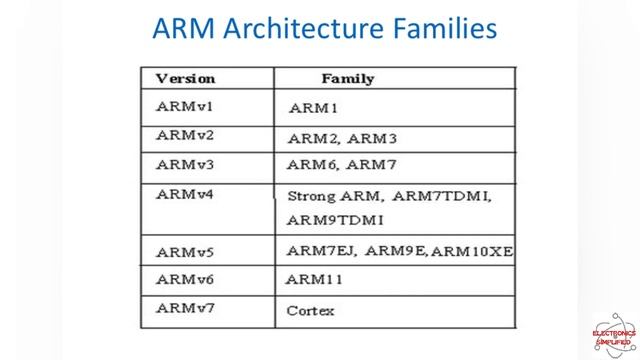 ARM PROCESSOR Full Concept/Embedded System/Electronics simplified