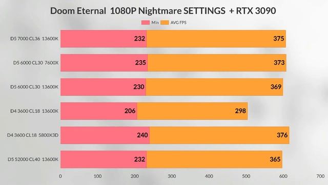 I5 13600K DDR4 3200 MHZ VS DDR5 7000MHZ - DDR5 5200 - DDR5 6000 MHZ VS R5 7600X - 13900K VS R7 7700 смотреть онлайн