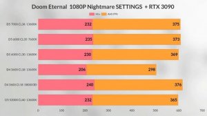 I5 13600K DDR4 3200 MHZ VS DDR5 7000MHZ - DDR5 5200 - DDR5 6000 MHZ VS R5 7600X - 13900K VS R7 7700