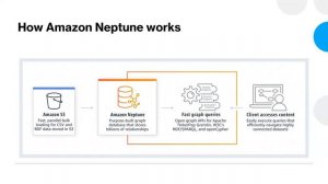 Amazon Neptune | Graph databases on AWS | AWS Graph Databases Tutorial| Create Graph database on AW