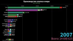Сбор хлопка в мире | Рейтинг стран по производству хлопка