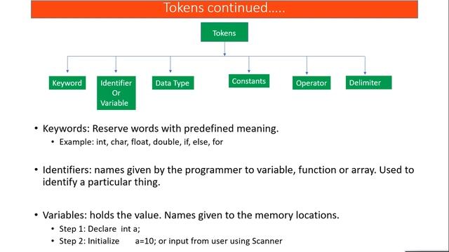 Tokens | Data Types |  Main Function | Java Tutorial For Beginners | IGNOU | MCS024 Tutorial | Day