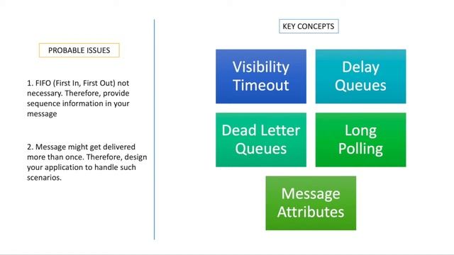 AWS | SQS, SWF and SNS