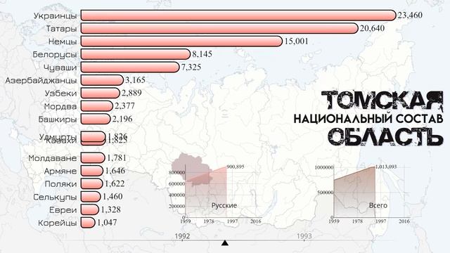Томская область.Национальный состав.Население Томска.Этнический состав.Статистика 2021