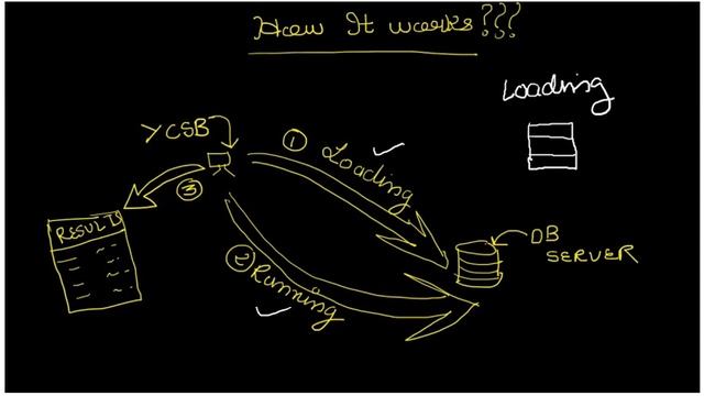 3| How Yahoo Cloud Serving Benchmark(YCSB) Works смотреть онлайн