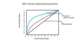 Learn Classification Metrics like Accuracy, Precision, Recall, F1, and ROC Curves