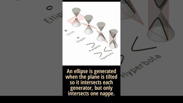 conic sections. शंकु परिच्छेद #conicsections  #circle #parabola #hyperbola #ellipse #mathsmodel