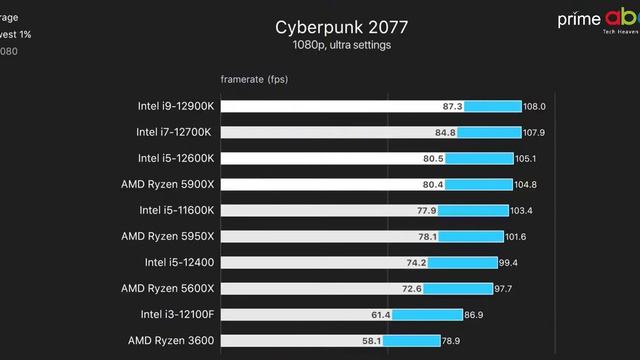 Intel i3-12100F - i5-12600K & i9-12900K CPU Gaming Performance Comparison | CPU Benchmarks смотреть онлайн