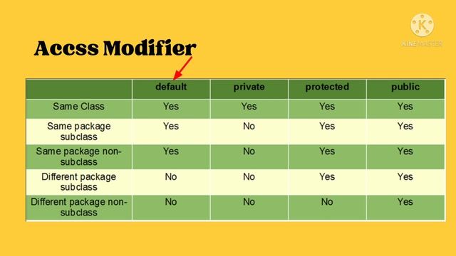 Access Modifier | Public | Protected | Private | Default | Encapsulation in java | Encapsulation смотреть онлайн