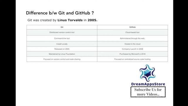 What Is Git/GitHub? | What Is GitHub And How To Use It? | Git Tutorial | Hindi