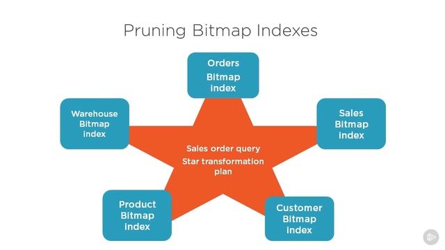 OCP 12c Using Performance Enhancements in Oracle 12c 6 смотреть онлайн