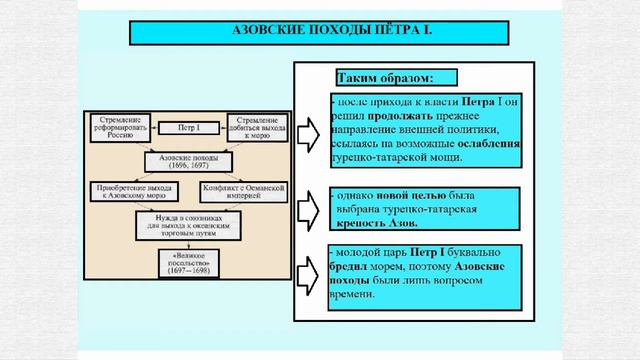 Азовские походы петра 1 итоги