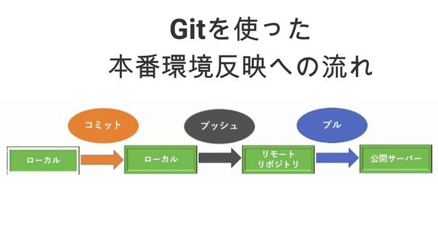 Laravelを本番環境に反映させる時のGitの３ステップ。FTPと何が違う？【Laravel ＆ Git 超入門】 смотреть онлайн