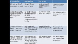 Present Perfect Vs Past Indefinite Vs Past Perfect | Difference among three | Doubt cleared