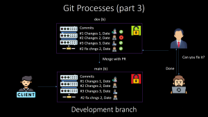 git процессы (часть 3) Работа с git в команде в development ветке