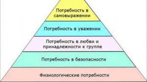Пирамида потребностей Маслоу .Посмотрите на себя.