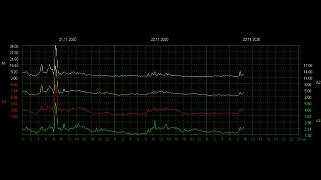 Мега тишина Частота Шумана Резонанс обзор графиков. где частота?  frequency Schumann resonance