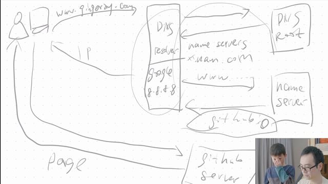 Custom Domain for github.io pages + Domain basics knowledge - Bed Time Coding | S02E10 смотреть онлайн