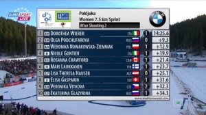 2014.12.18  Кубок Мира 2014/15  3 й этап  Поклюка Словения  Женщины  Спринт 7,5 км  Евроспорт