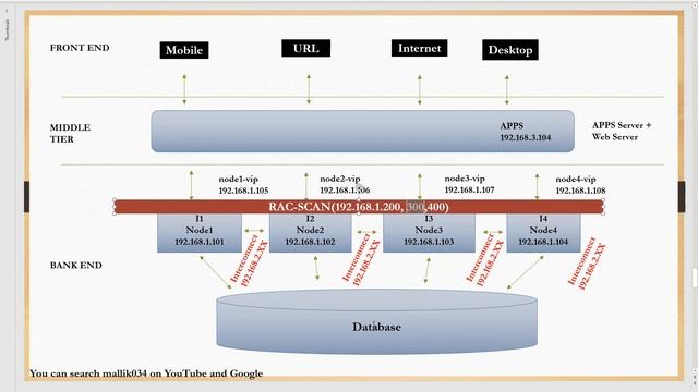 Webinar - 02- RAC Architecture and RAC Interview Questions & Answers