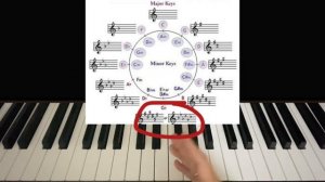 Бесплатные уроки фортепиано  для начинающих. Кварто- квинтовый круг. Тональности.