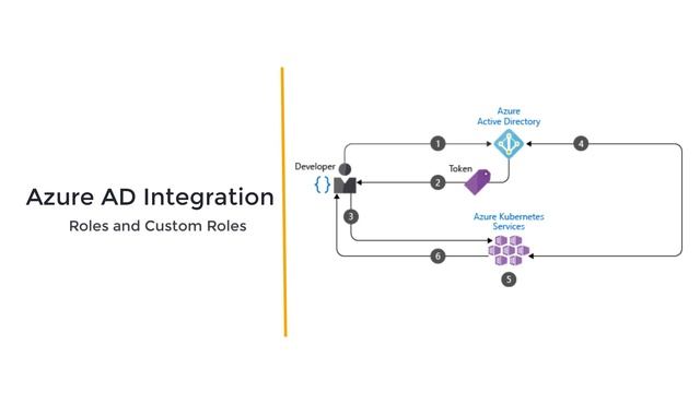 30 Azure AD Roles and Cluster Roles смотреть онлайн